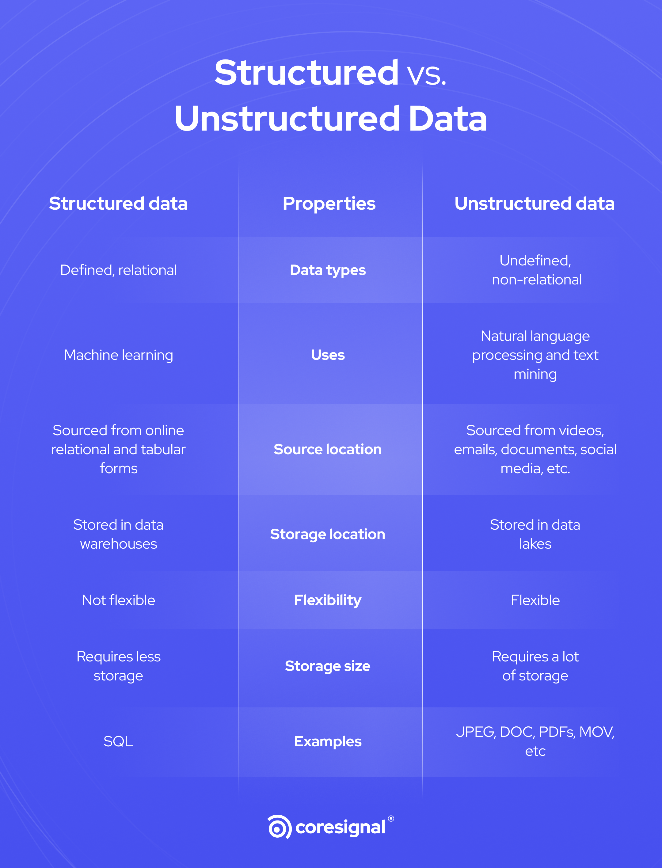 Structured Vs. Unstructured Data: Key Differences | Coresignal